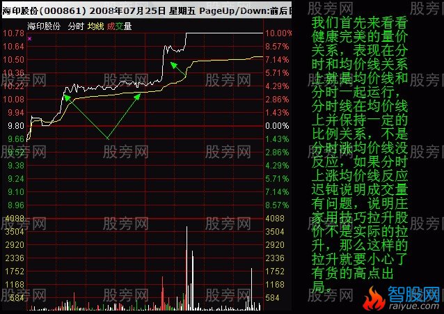 分时图均价线判断拉升