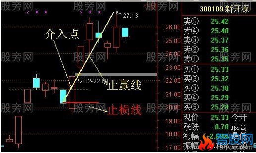 涨停后三种追涨手法