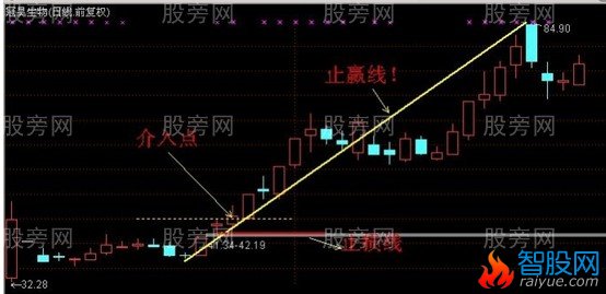 涨停后三种追涨手法