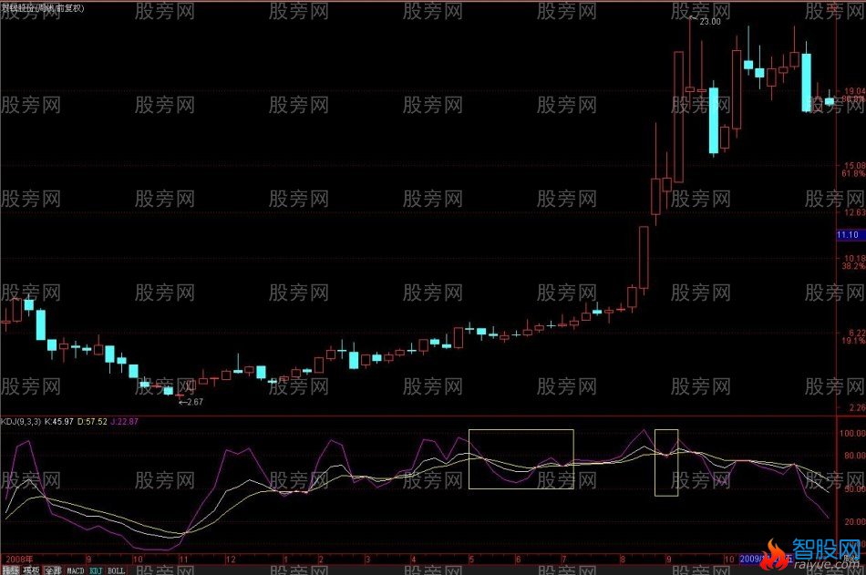 KDJ指标的精华