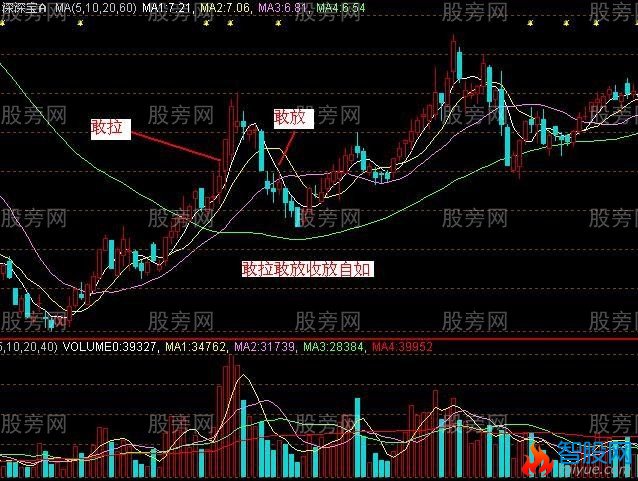 主力是怎么洗盘的呢？