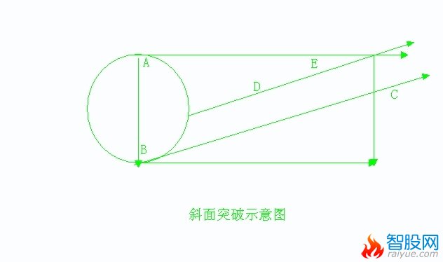 斜面突破形态讲解