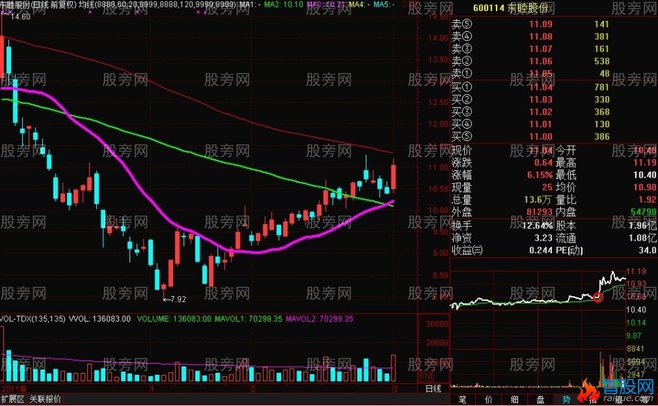 20均线的绝妙用法