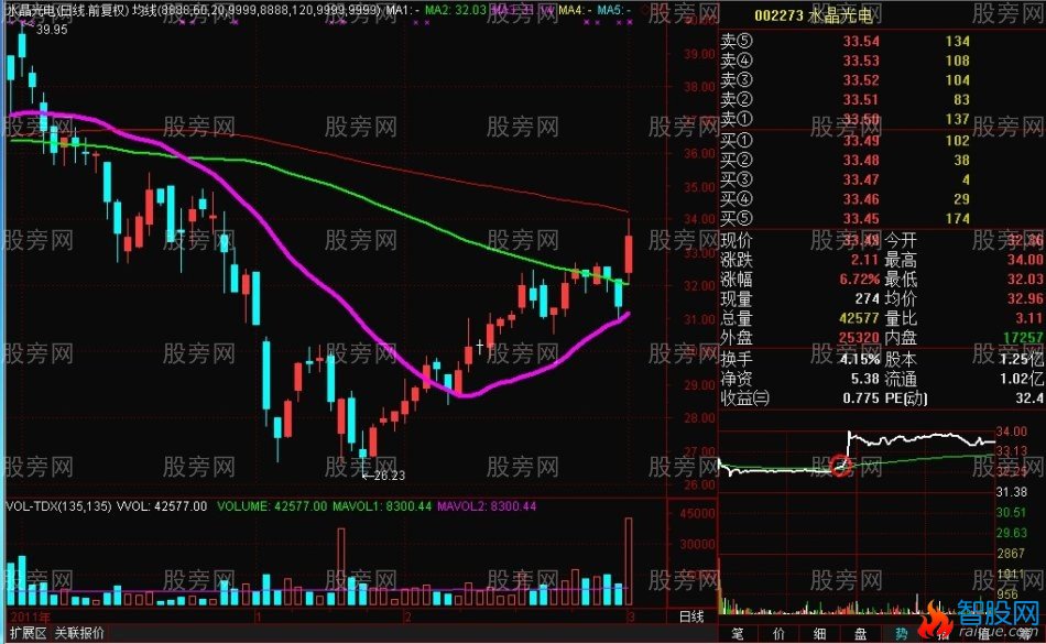 20均线的绝妙用法