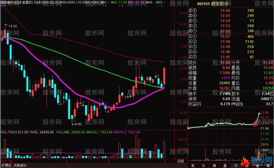 20均线的绝妙用法