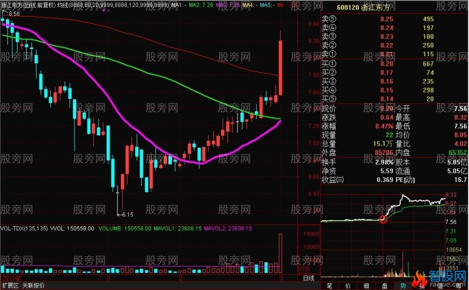 20均线的绝妙用法