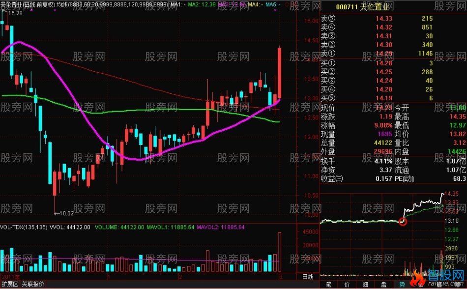 20均线的绝妙用法