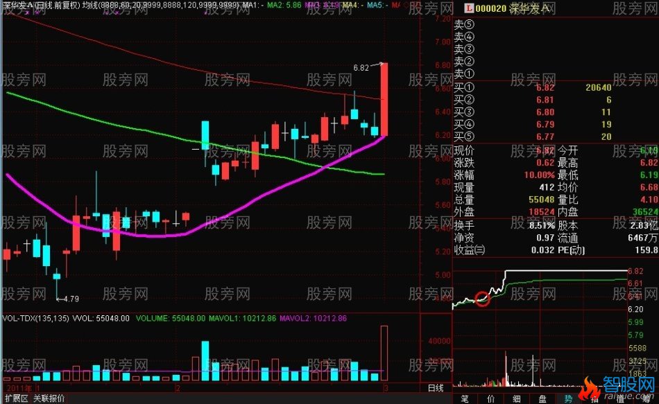 20均线的绝妙用法