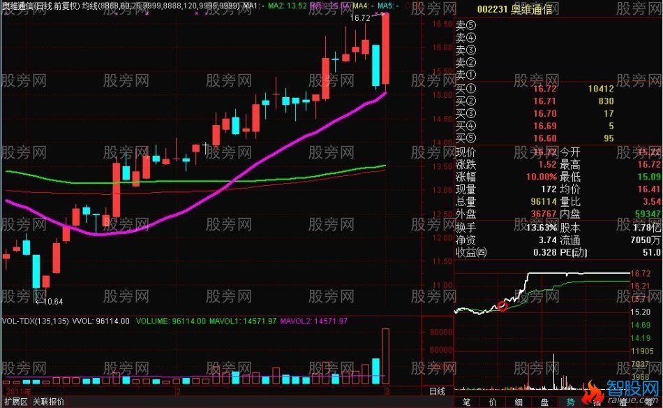 20均线的绝妙用法