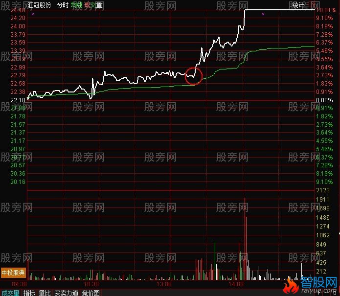 20均线的绝妙用法