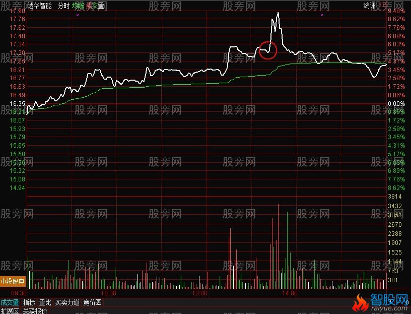 20均线的绝妙用法