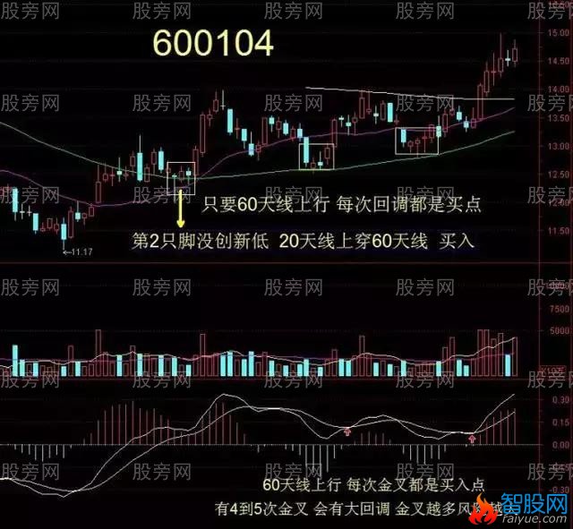 六种中短线选股技巧