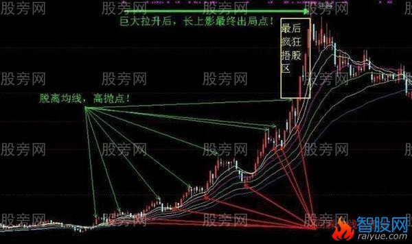 3种操作高抛低吸的方法