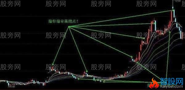 3种操作高抛低吸的方法