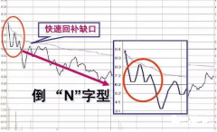 三种高开的后续走势