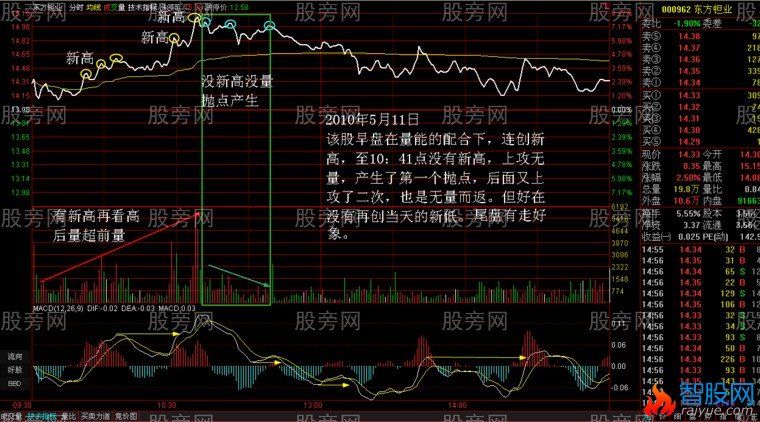 头肩顶分时战法