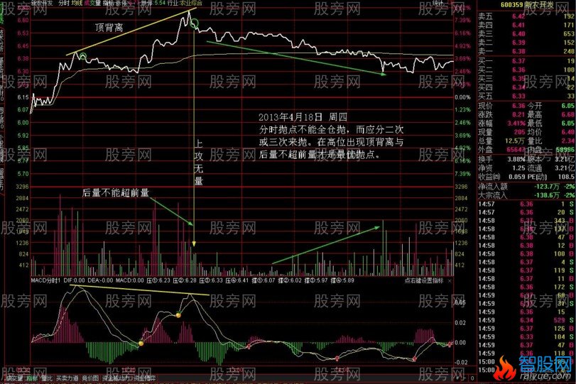 头肩顶分时战法