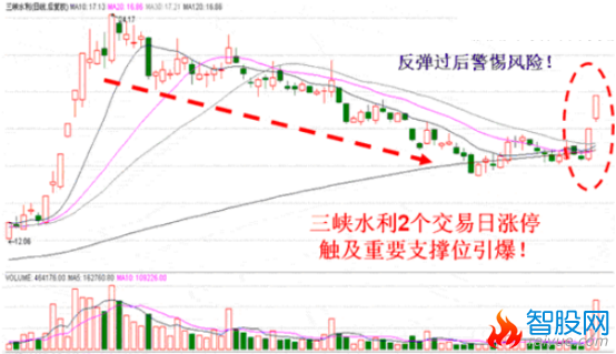 强势股高点回落的短线操作法
