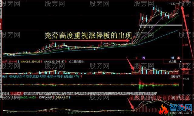 放量突破平台买入法