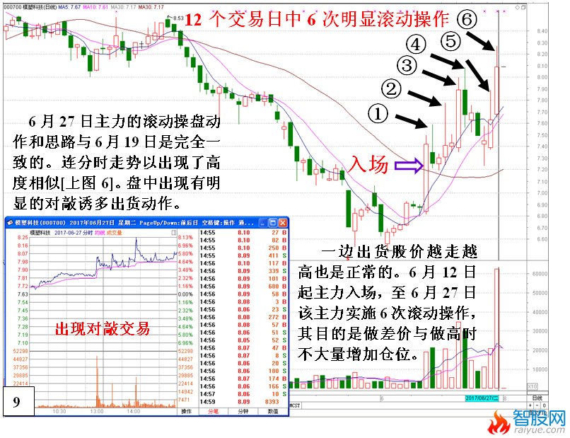 庄家滚动操盘的操作思路与过程