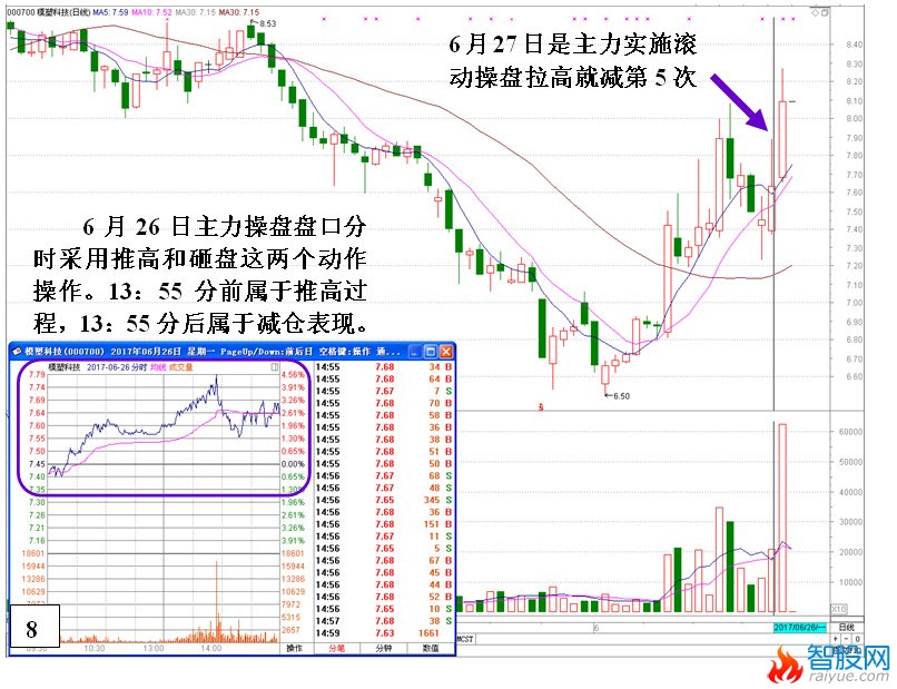 庄家滚动操盘的操作思路与过程