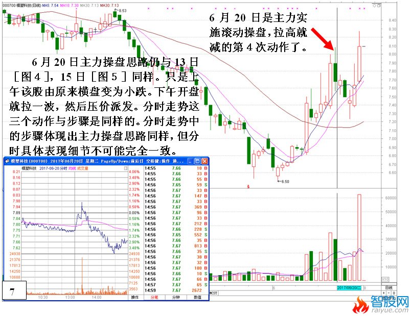 庄家滚动操盘的操作思路与过程