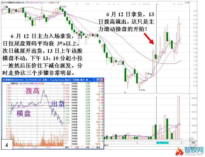 庄家滚动操盘的操作思路与过程