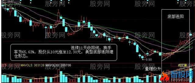 MACD、60分钟K线和成交量买卖方法