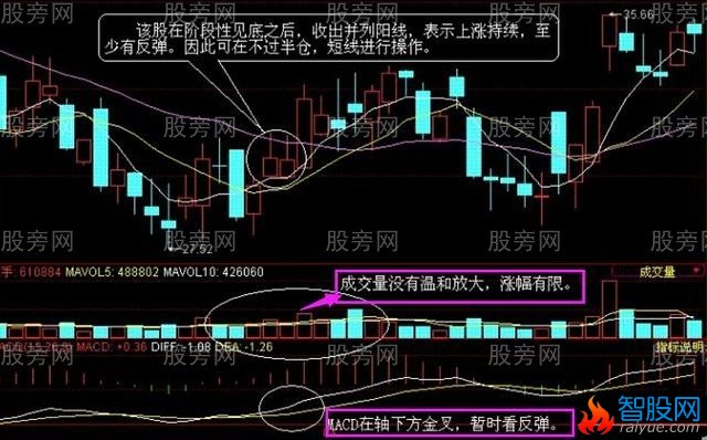 MACD、60分钟K线和成交量买卖方法