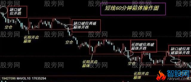 MACD、60分钟K线和成交量买卖方法