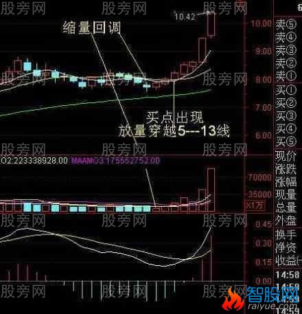 均线选股的技巧