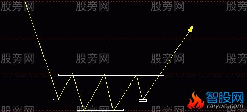 三种将大涨的形态组合