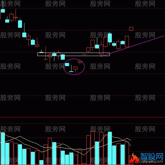 三种将大涨的形态组合