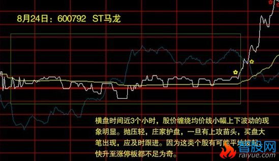 分时图如何选择买卖点