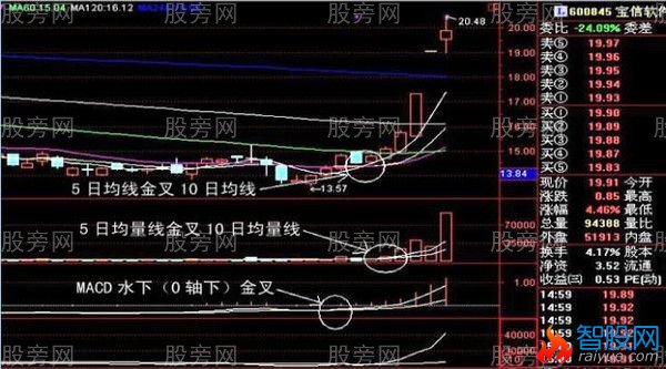 几种股票涨停前的形态