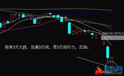 大跌时注意机会的3类个股形态