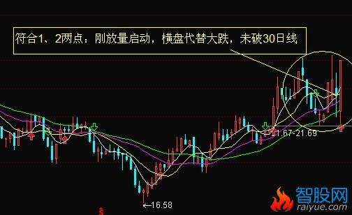 大跌时注意机会的3类个股形态