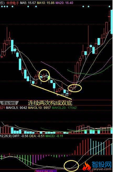 均线选股的几种情况