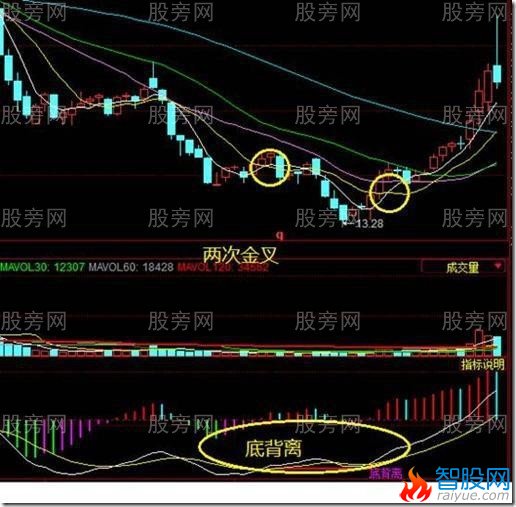 均线选股的几种情况