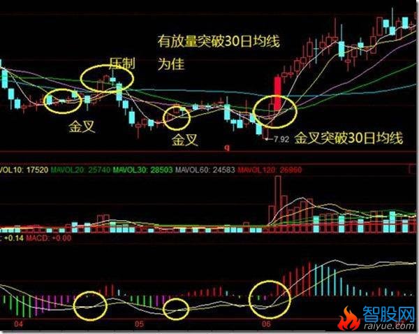 均线选股的几种情况