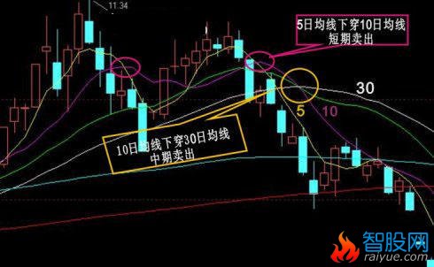 经典股票卖出经技术图形