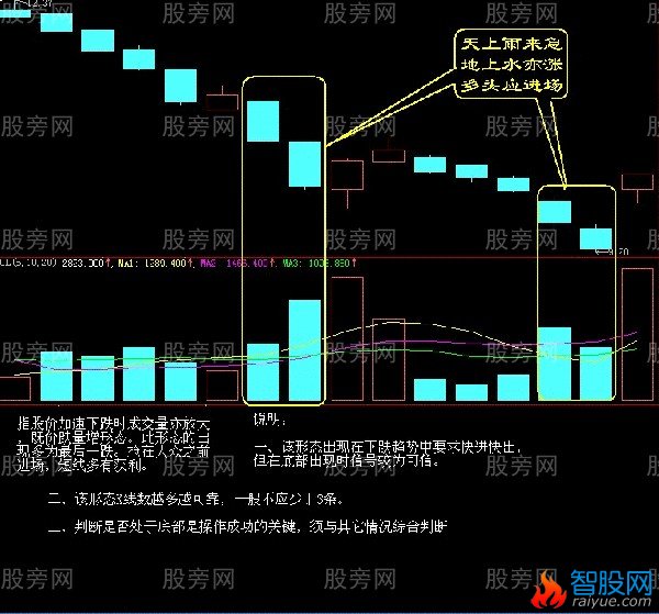 三种买入技巧