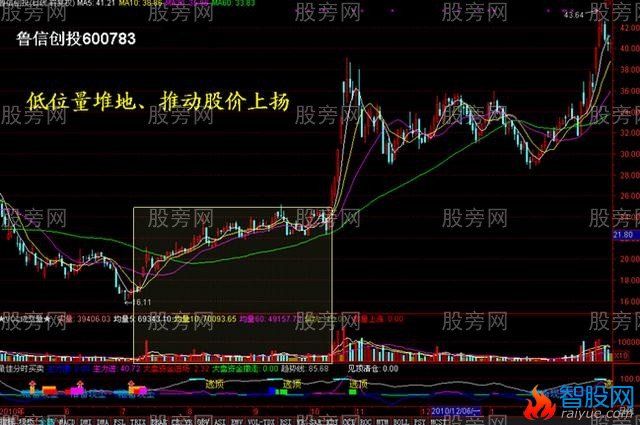 四种量价操作方法
