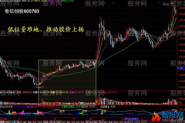 四种量价操作方法