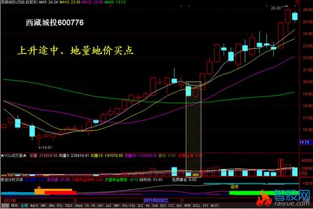 四种量价操作方法