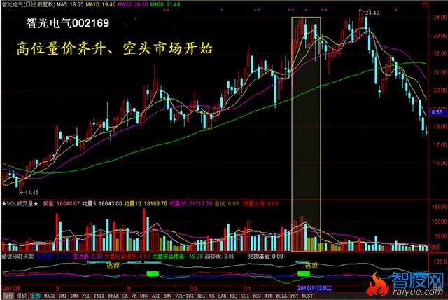 四种量价操作方法