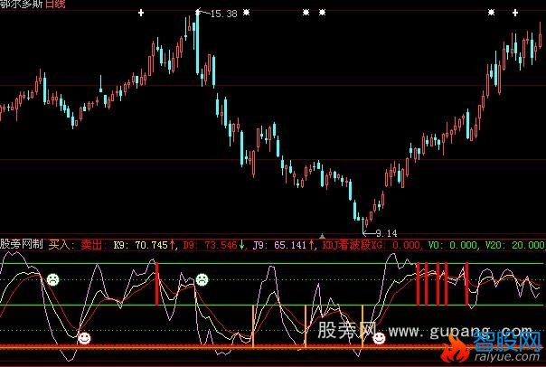 大智慧kdj买卖分明指标公式