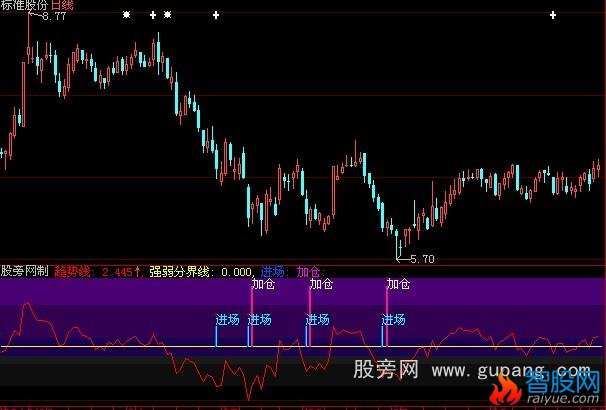 大智慧跟机构指标公式