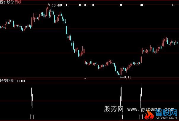 大智慧牛市搏傻选股指标公式