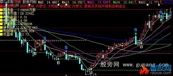 大智慧BSMA主图指标公式